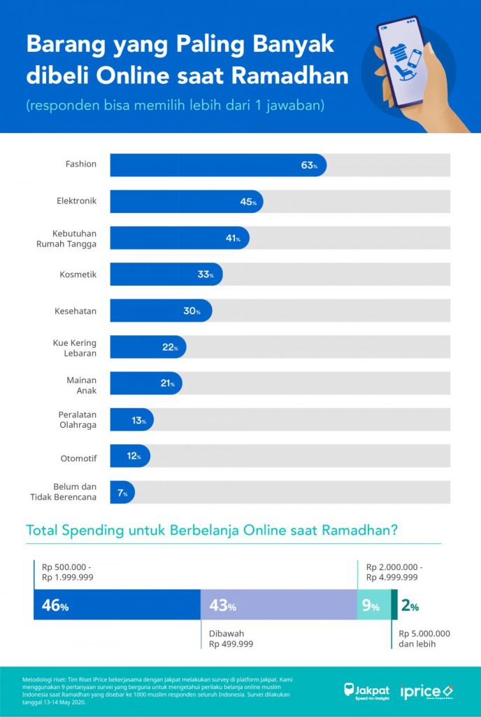 Hasil Survei Kebiasaan Orang Belanja Online Di Bulan Ramadhan - News Trends