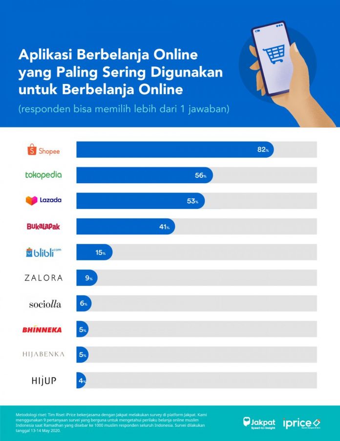 Hasil Survei Kebiasaan Orang Belanja Online di Bulan Ramadhan News Trends