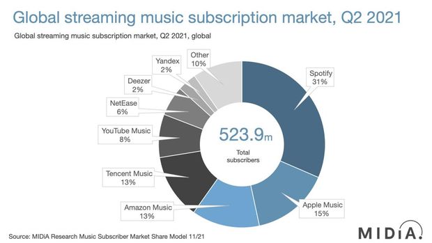 Pasar streaming musik global Q2 2021Foto: dok. Midia Research